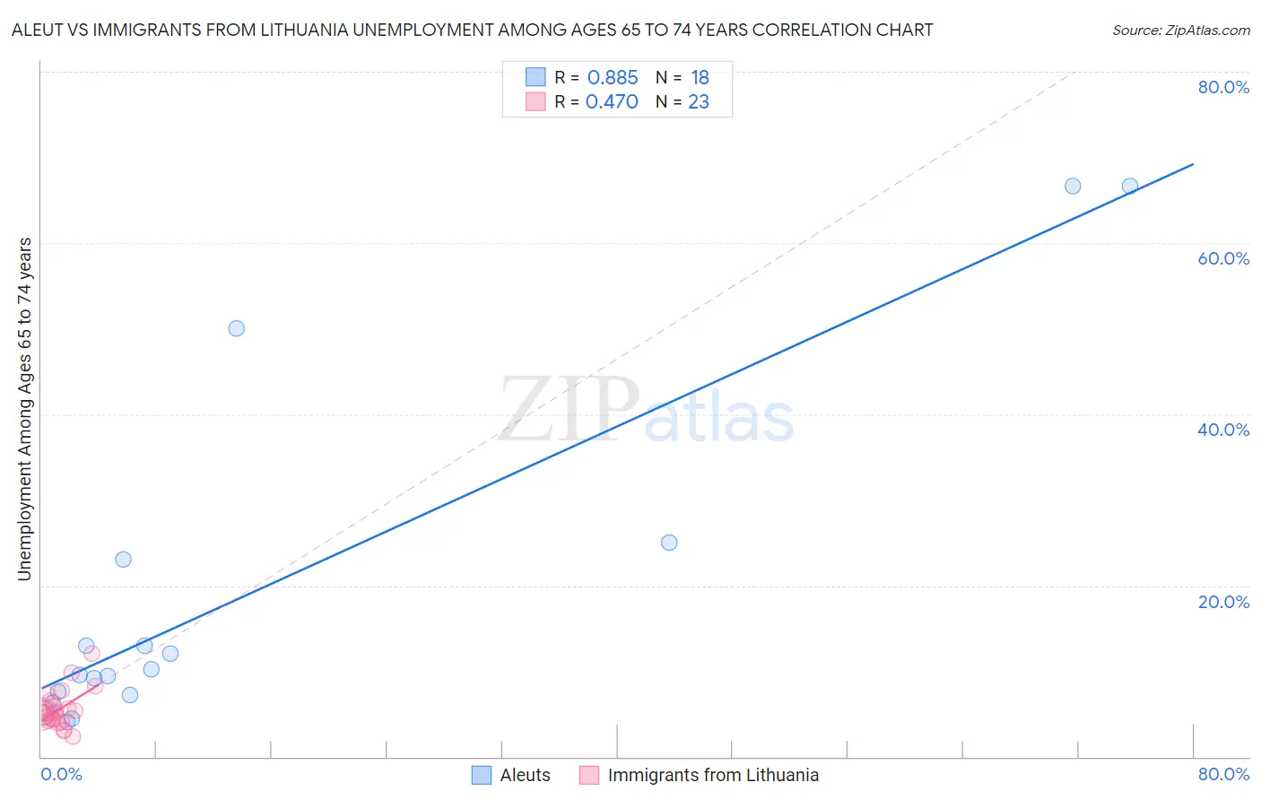 Aleut vs Immigrants from Lithuania Unemployment Among Ages 65 to 74 years