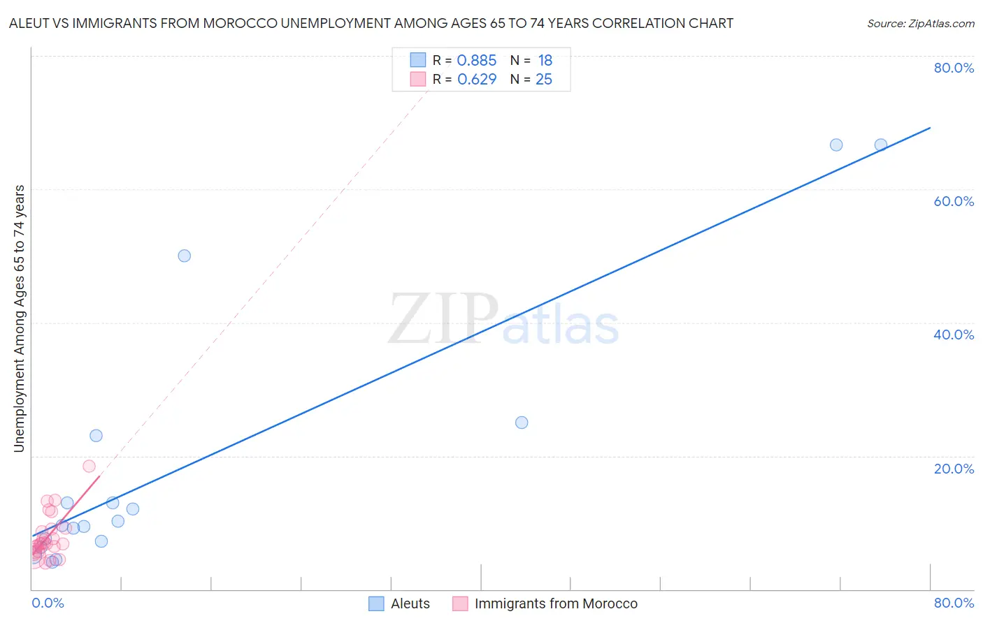 Aleut vs Immigrants from Morocco Unemployment Among Ages 65 to 74 years