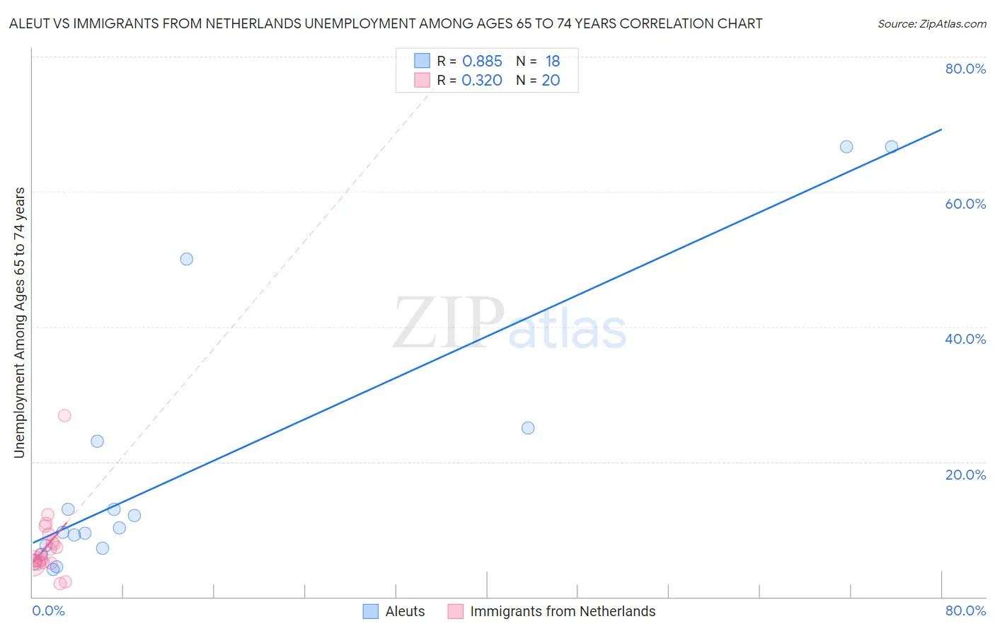Aleut vs Immigrants from Netherlands Unemployment Among Ages 65 to 74 years