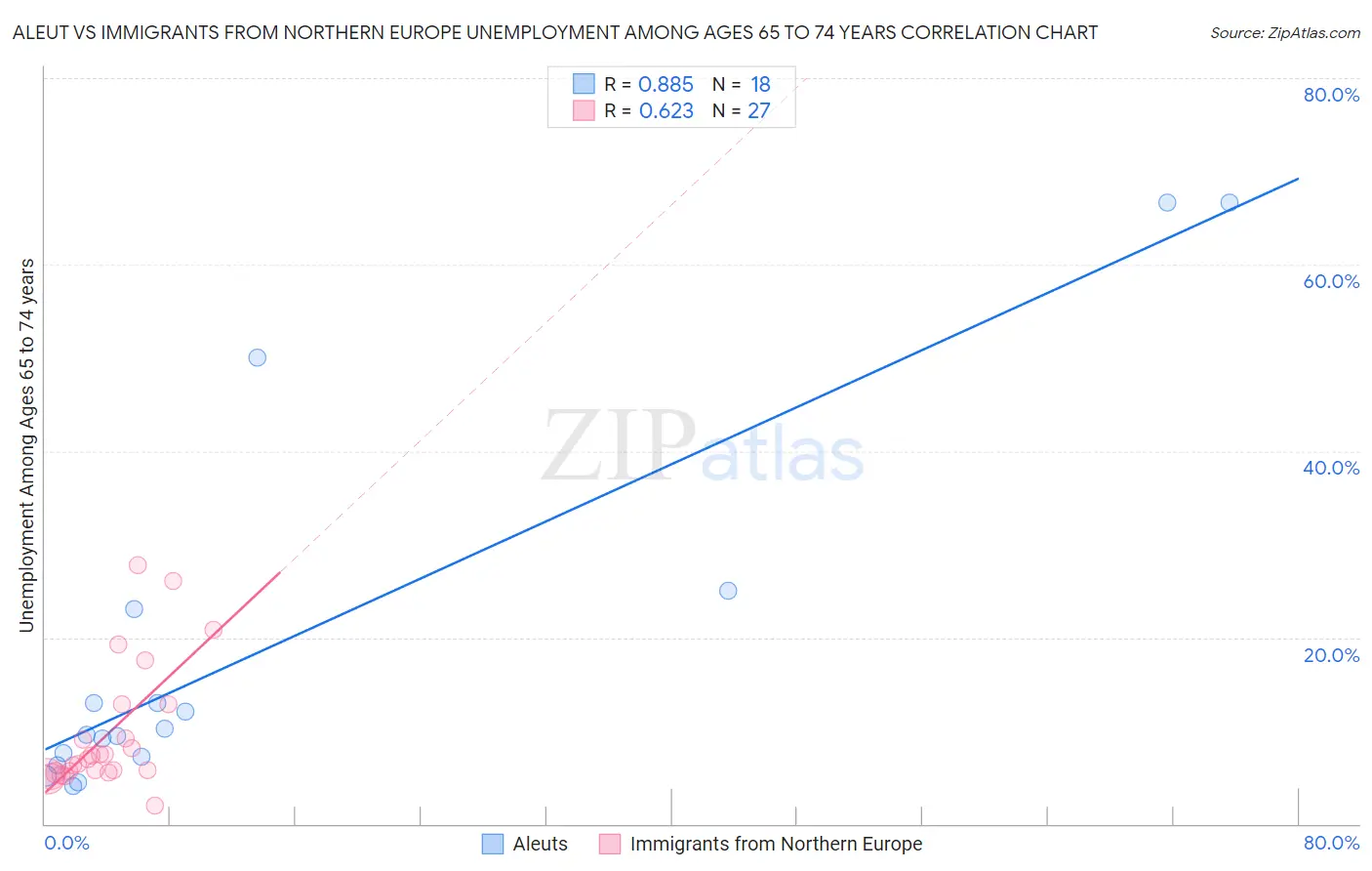 Aleut vs Immigrants from Northern Europe Unemployment Among Ages 65 to 74 years