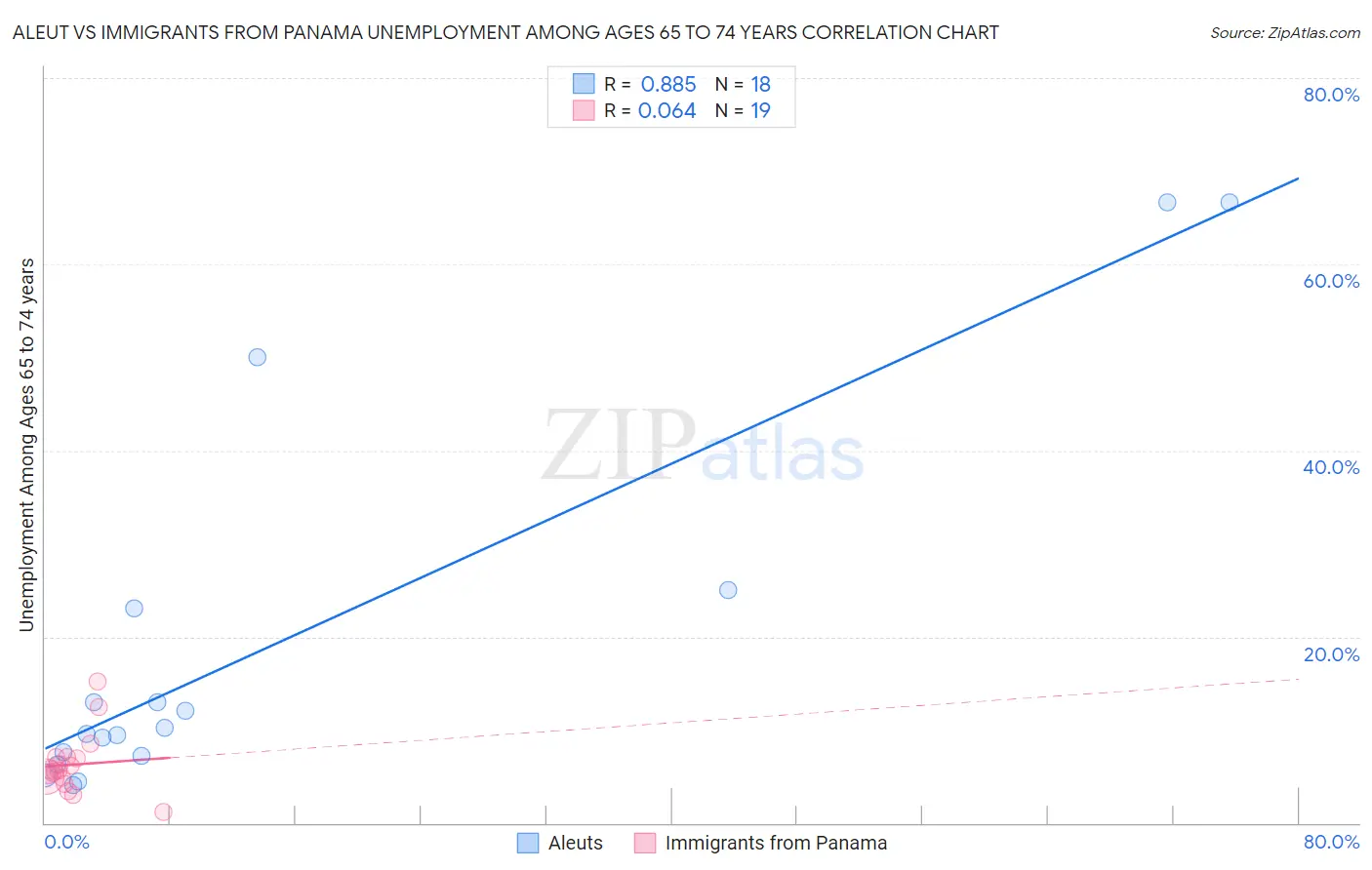 Aleut vs Immigrants from Panama Unemployment Among Ages 65 to 74 years