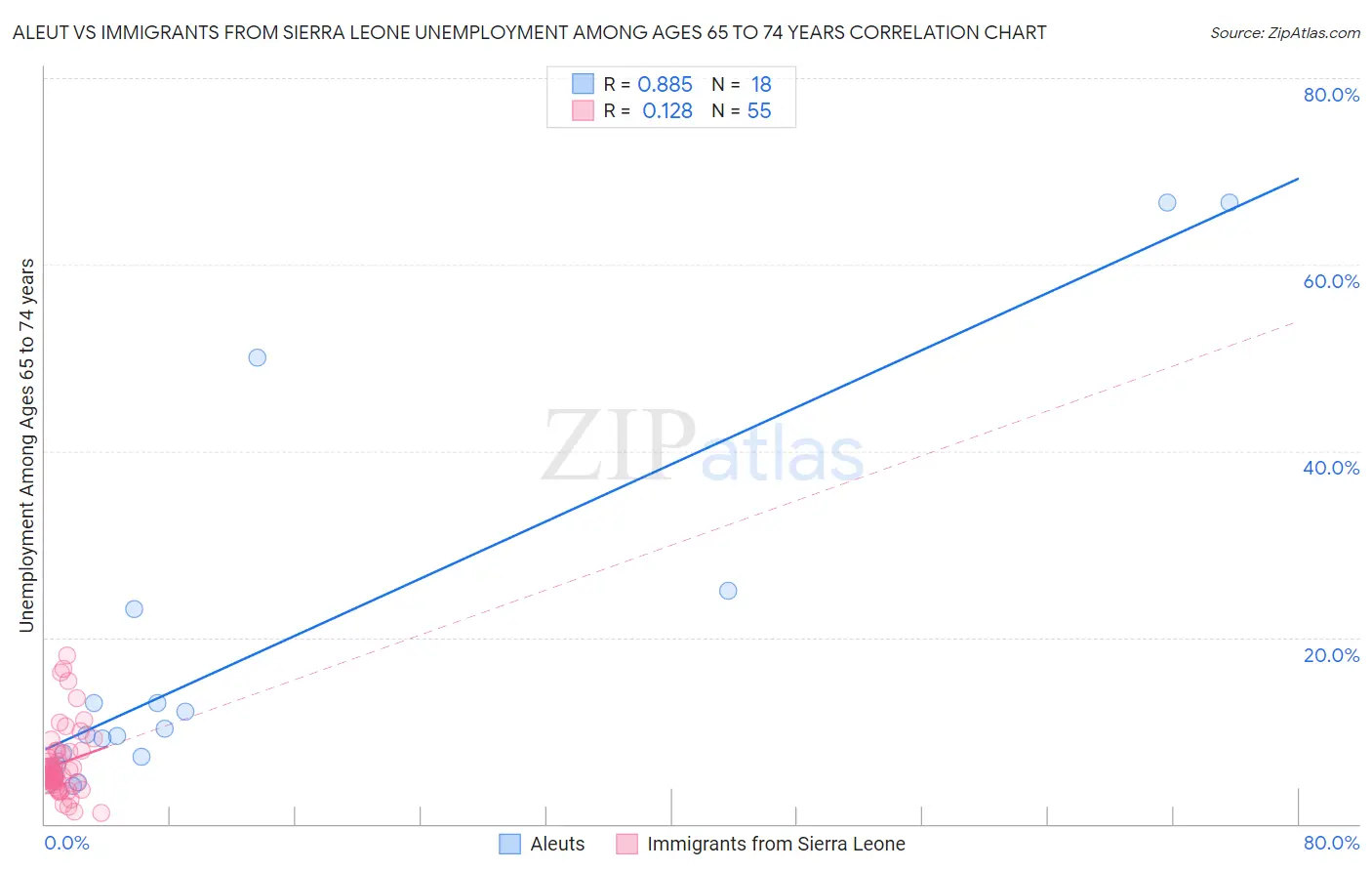 Aleut vs Immigrants from Sierra Leone Unemployment Among Ages 65 to 74 years