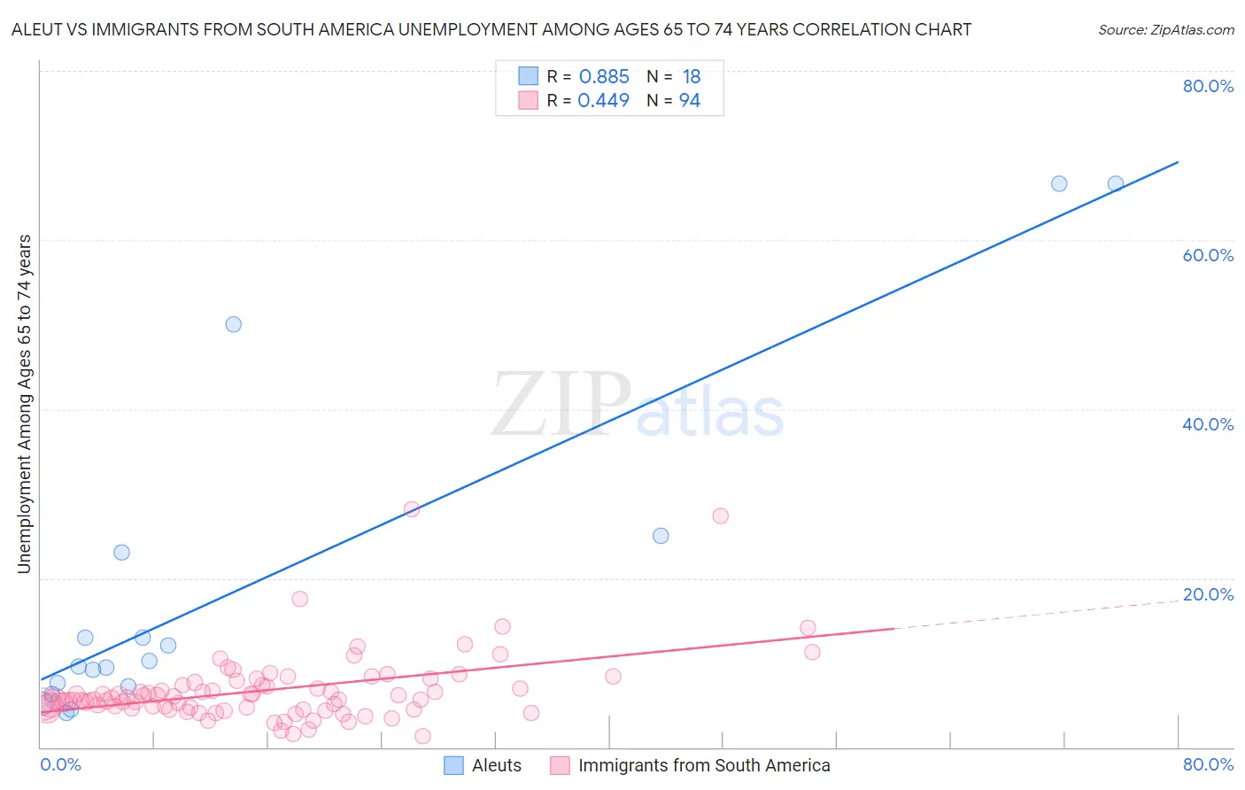 Aleut vs Immigrants from South America Unemployment Among Ages 65 to 74 years