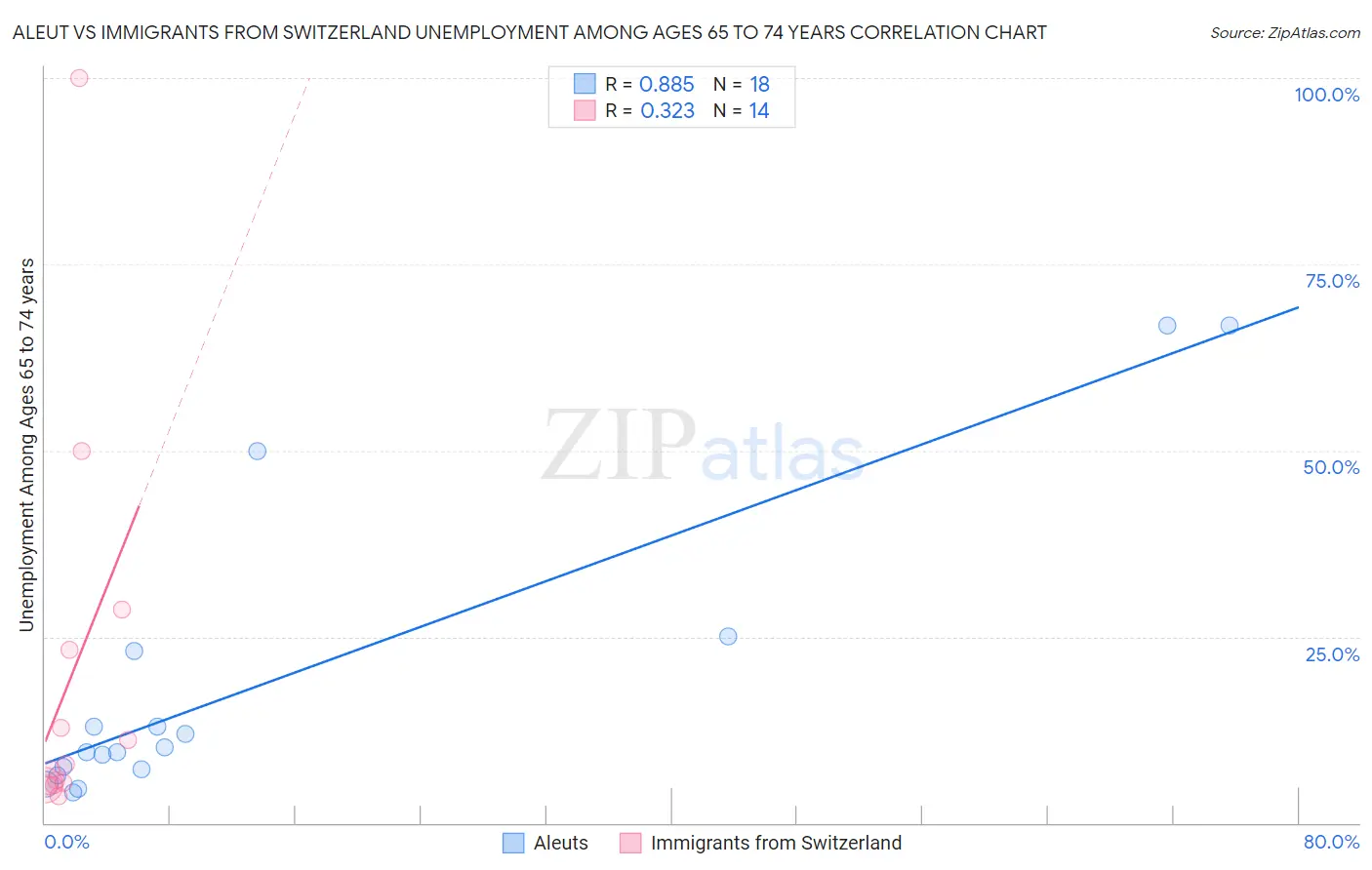 Aleut vs Immigrants from Switzerland Unemployment Among Ages 65 to 74 years