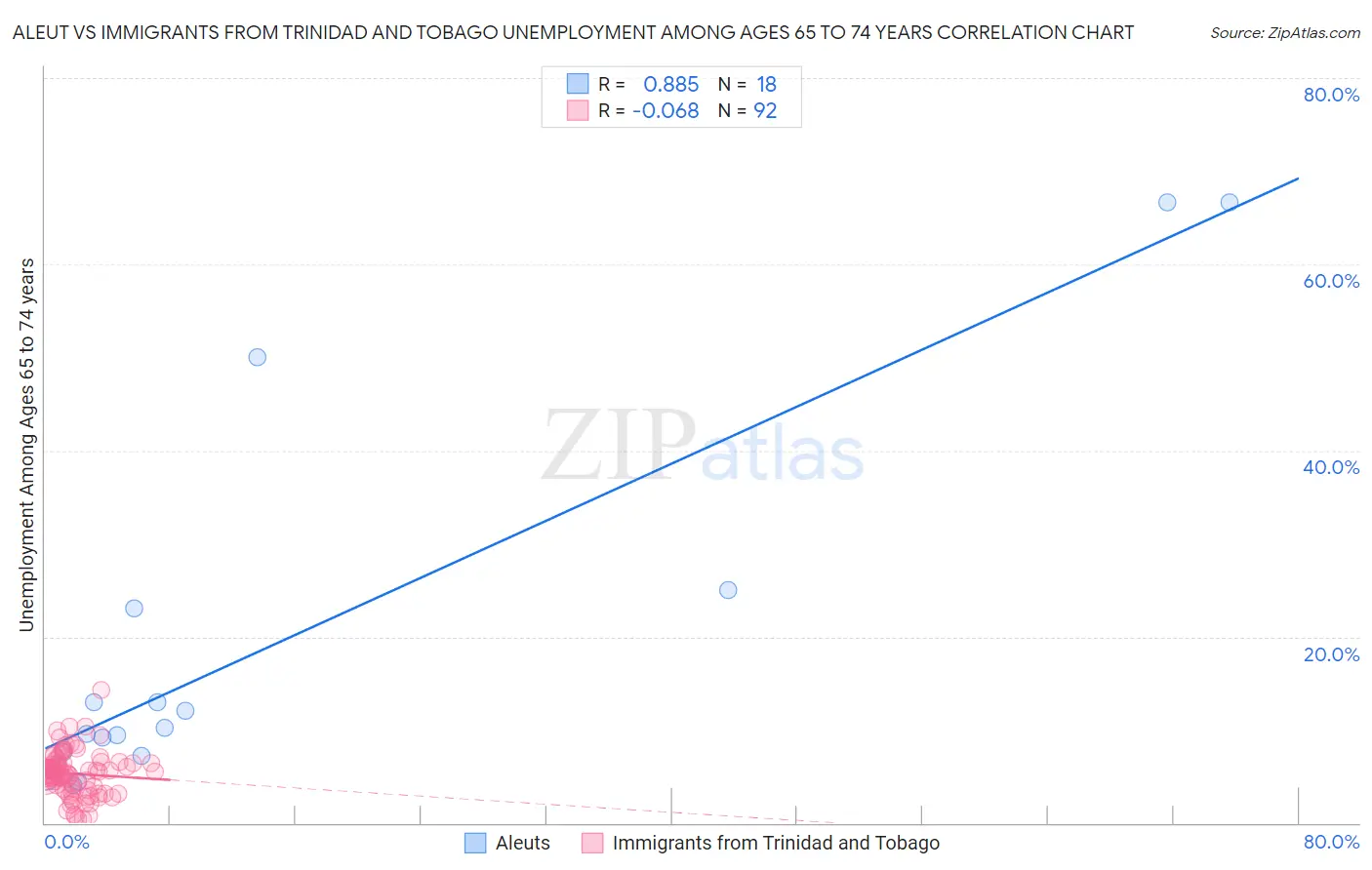 Aleut vs Immigrants from Trinidad and Tobago Unemployment Among Ages 65 to 74 years