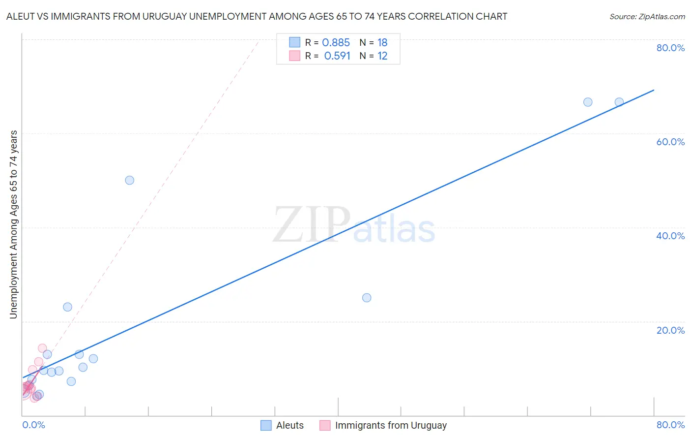 Aleut vs Immigrants from Uruguay Unemployment Among Ages 65 to 74 years