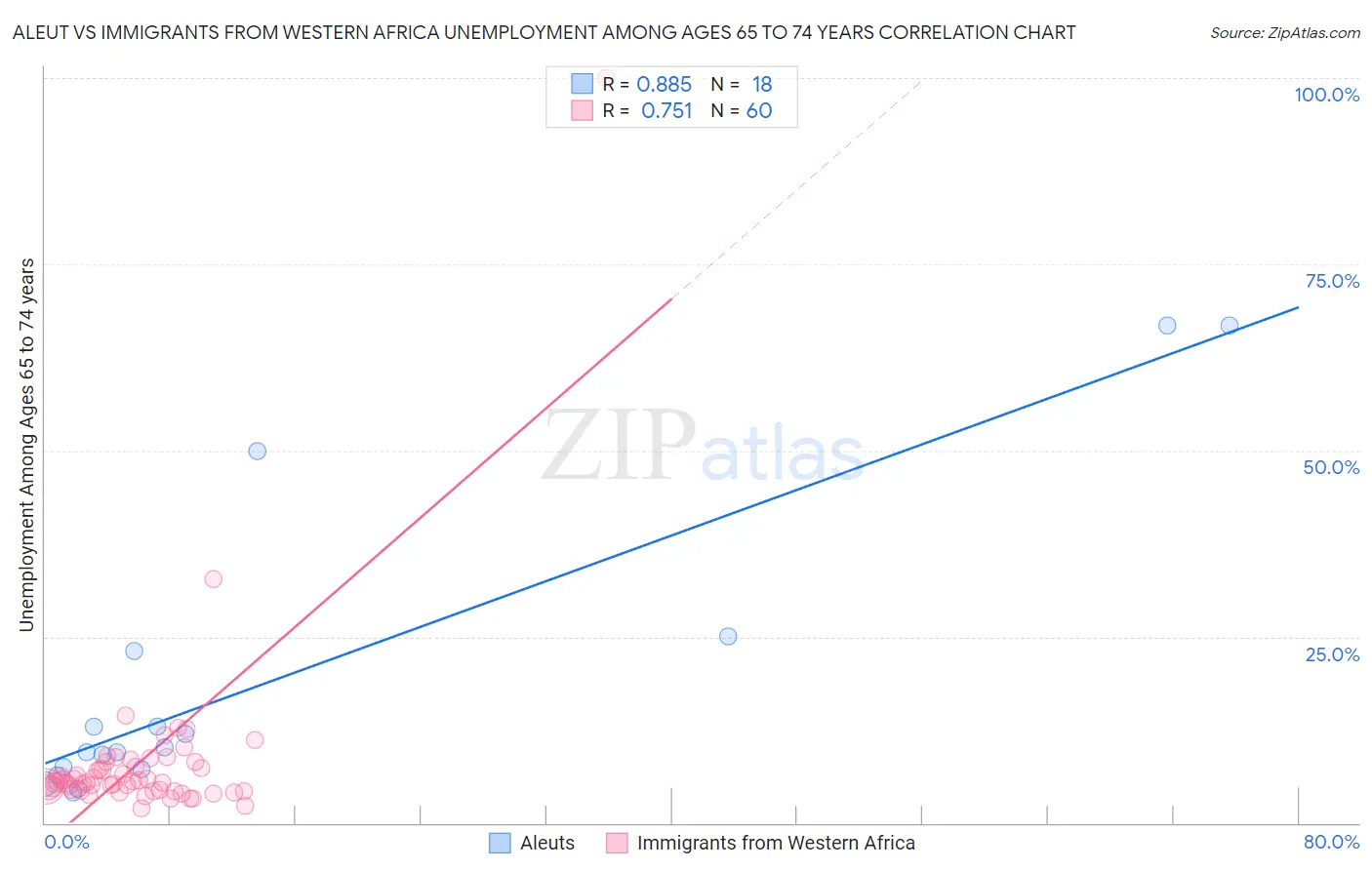 Aleut vs Immigrants from Western Africa Unemployment Among Ages 65 to 74 years