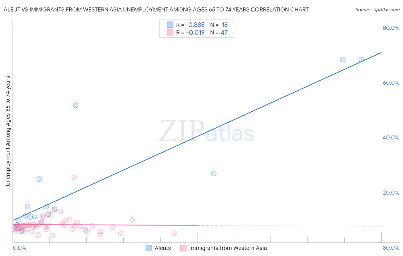 Aleut vs Immigrants from Western Asia Unemployment Among Ages 65 to 74 years