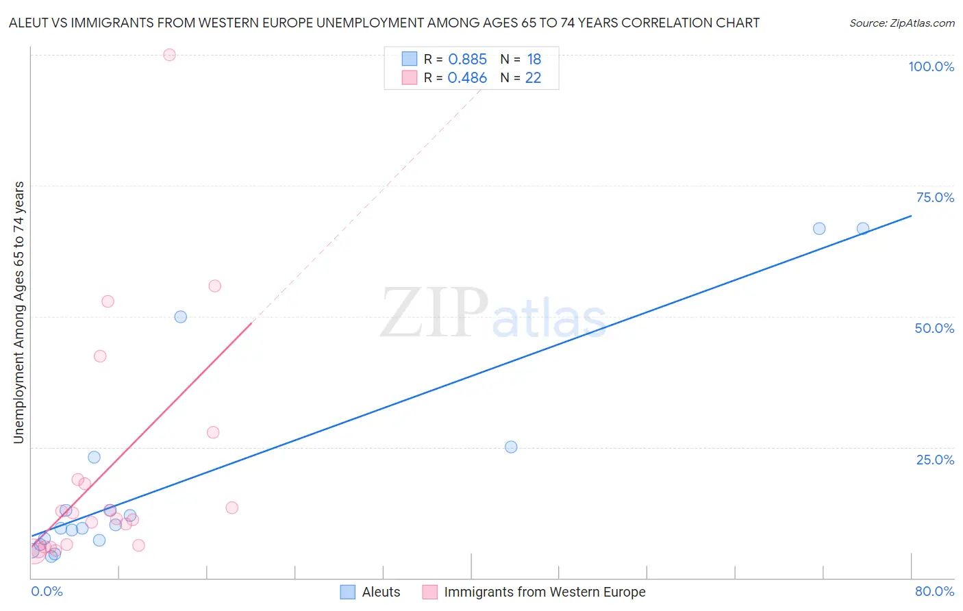 Aleut vs Immigrants from Western Europe Unemployment Among Ages 65 to 74 years