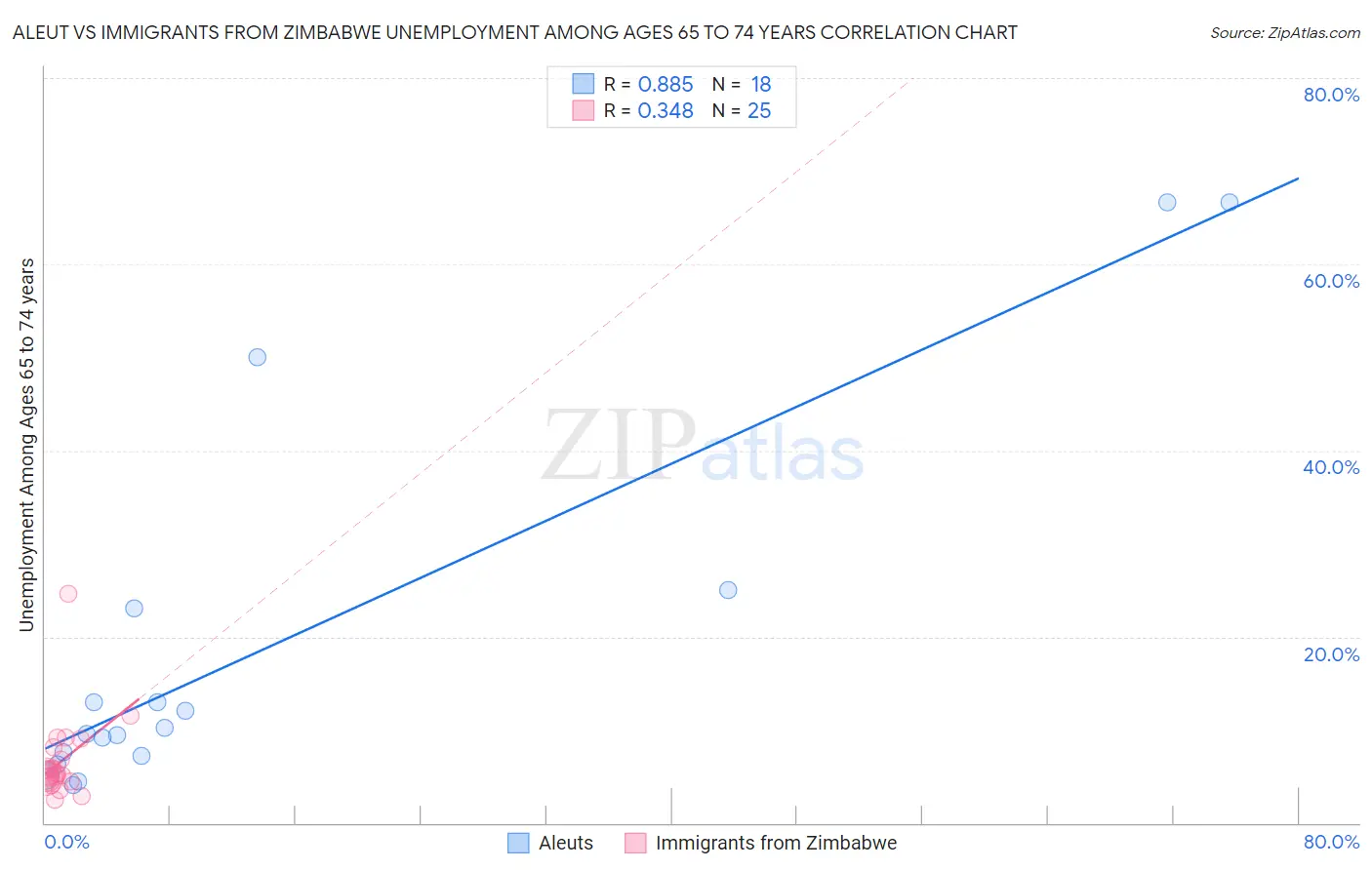 Aleut vs Immigrants from Zimbabwe Unemployment Among Ages 65 to 74 years