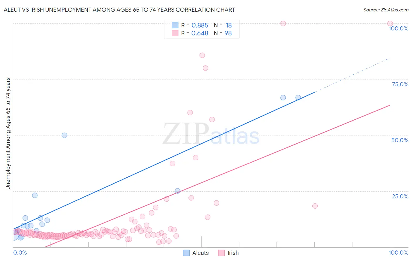 Aleut vs Irish Unemployment Among Ages 65 to 74 years