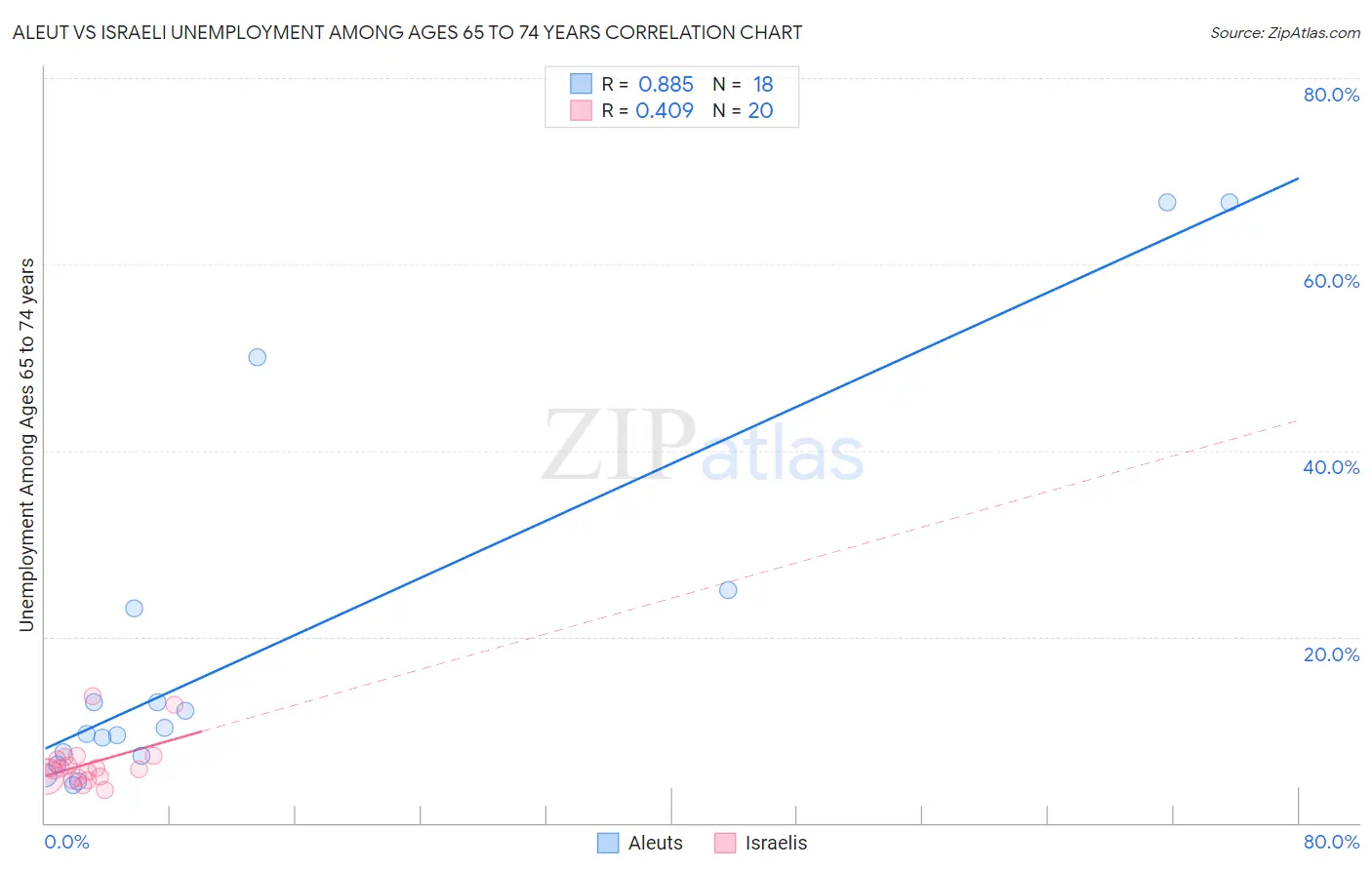 Aleut vs Israeli Unemployment Among Ages 65 to 74 years