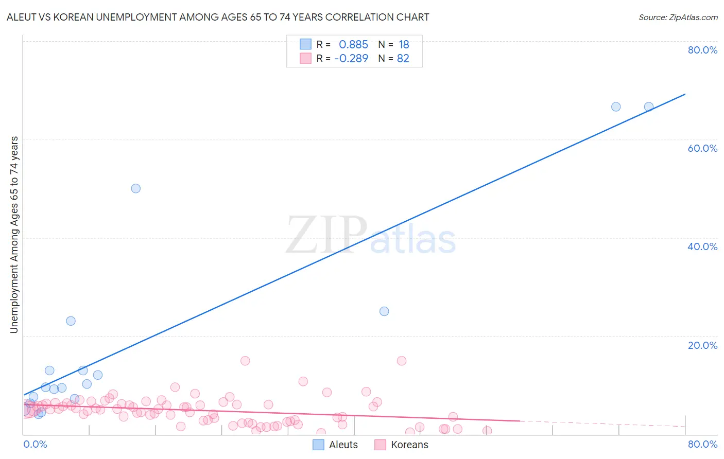 Aleut vs Korean Unemployment Among Ages 65 to 74 years