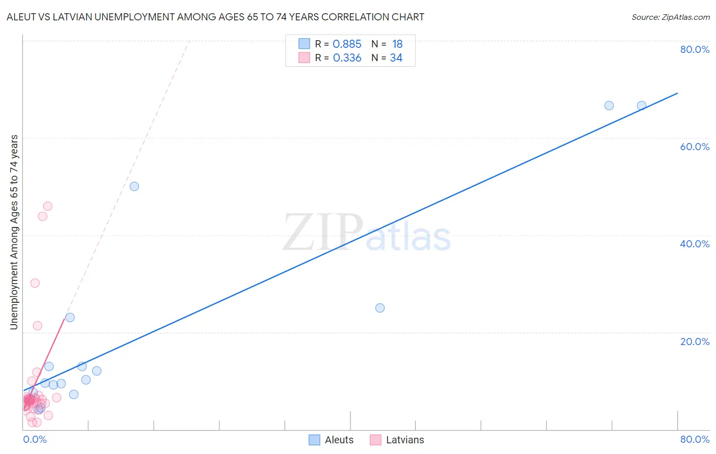 Aleut vs Latvian Unemployment Among Ages 65 to 74 years