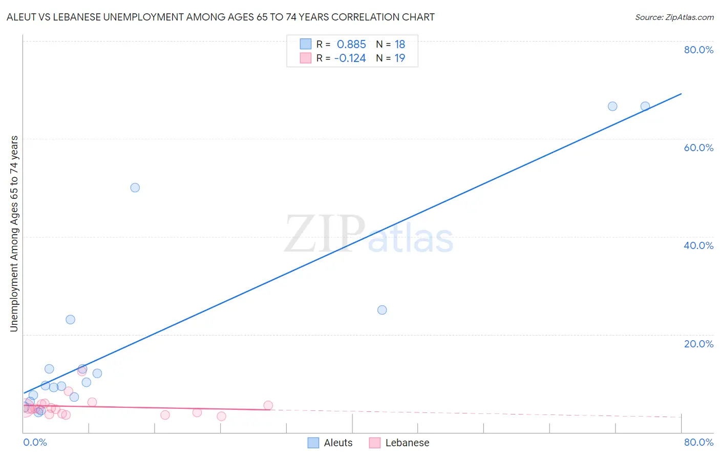 Aleut vs Lebanese Unemployment Among Ages 65 to 74 years