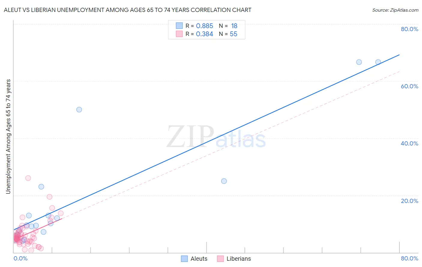 Aleut vs Liberian Unemployment Among Ages 65 to 74 years