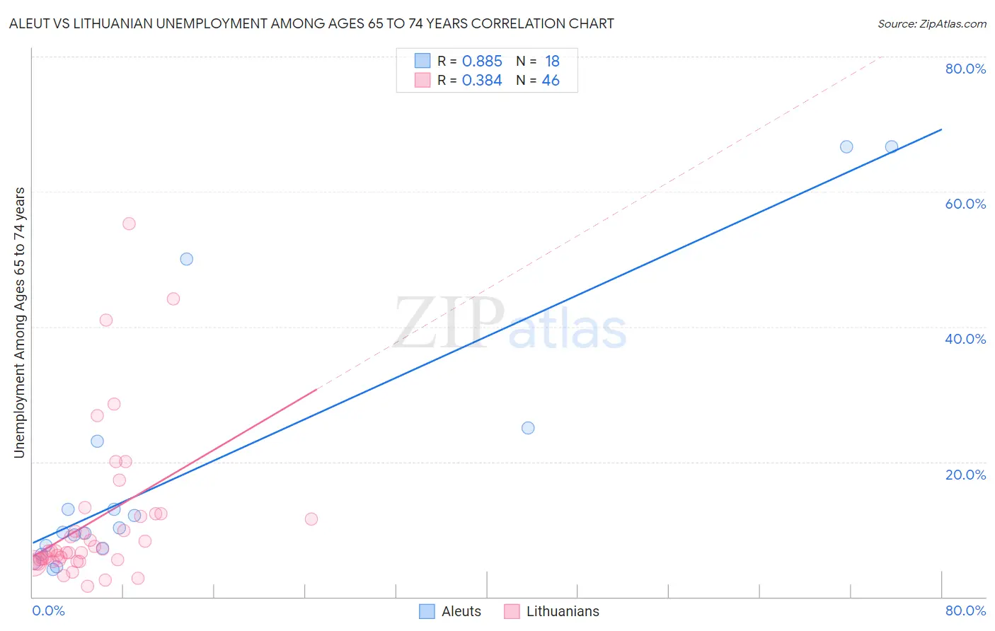 Aleut vs Lithuanian Unemployment Among Ages 65 to 74 years