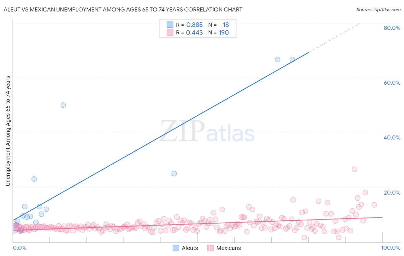 Aleut vs Mexican Unemployment Among Ages 65 to 74 years