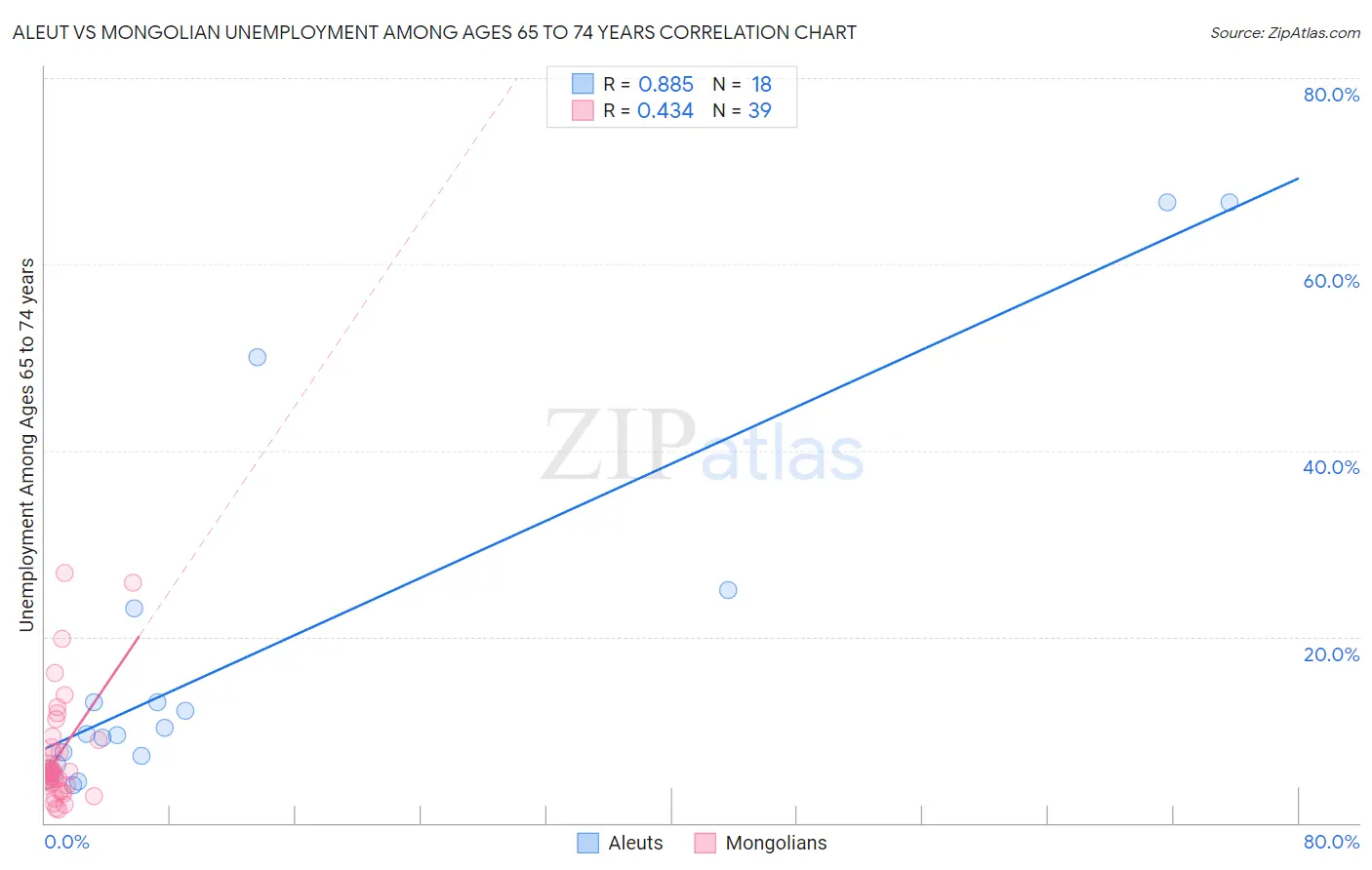 Aleut vs Mongolian Unemployment Among Ages 65 to 74 years