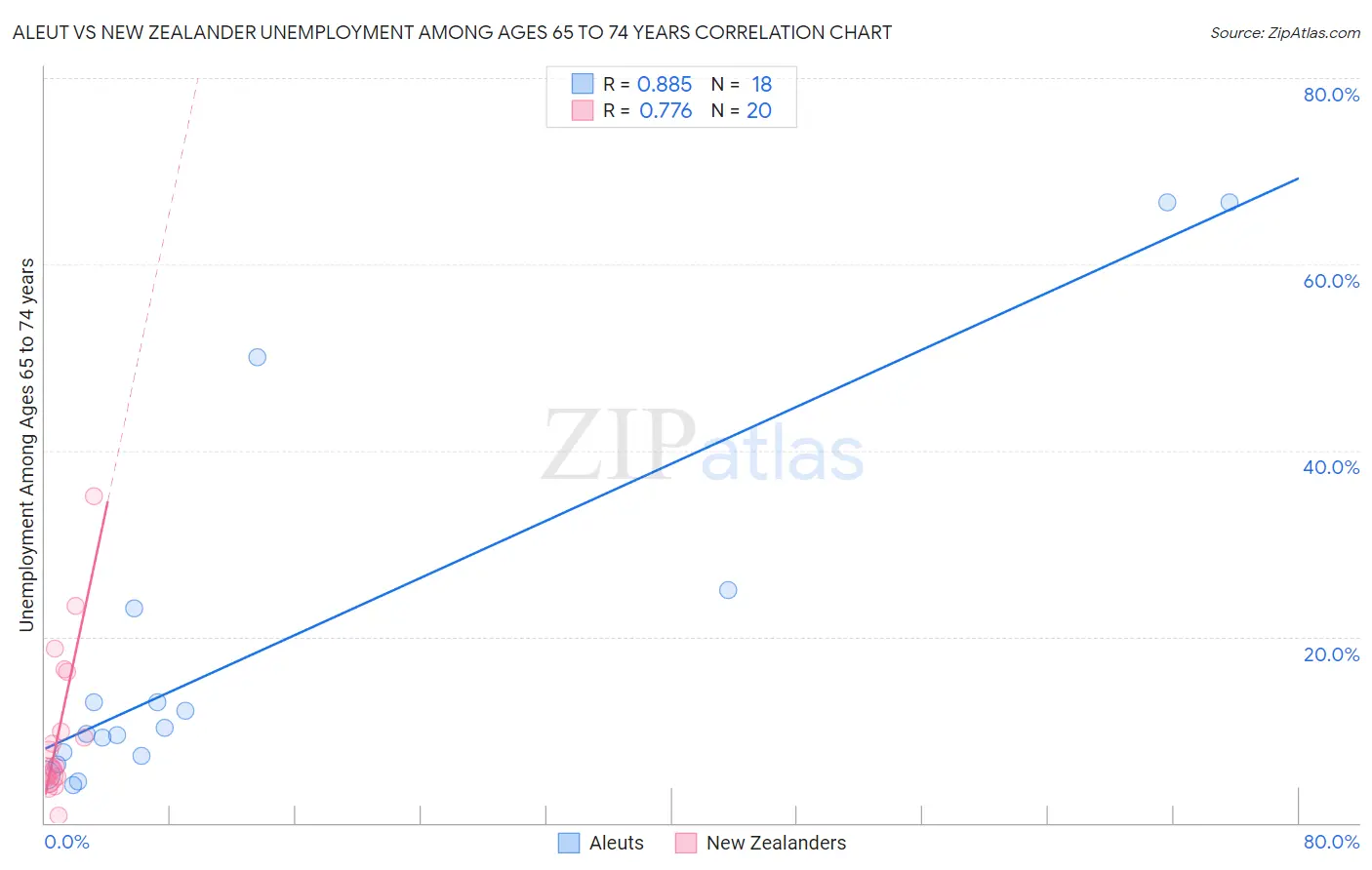 Aleut vs New Zealander Unemployment Among Ages 65 to 74 years