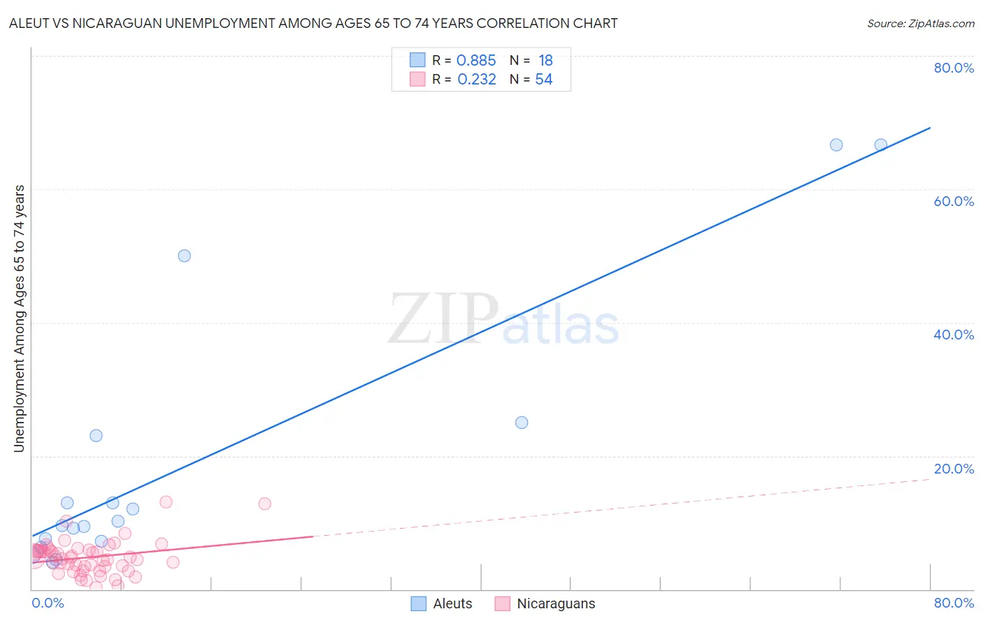Aleut vs Nicaraguan Unemployment Among Ages 65 to 74 years