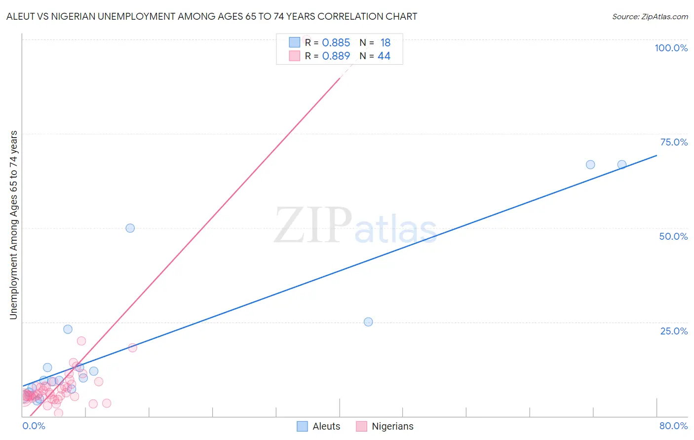 Aleut vs Nigerian Unemployment Among Ages 65 to 74 years