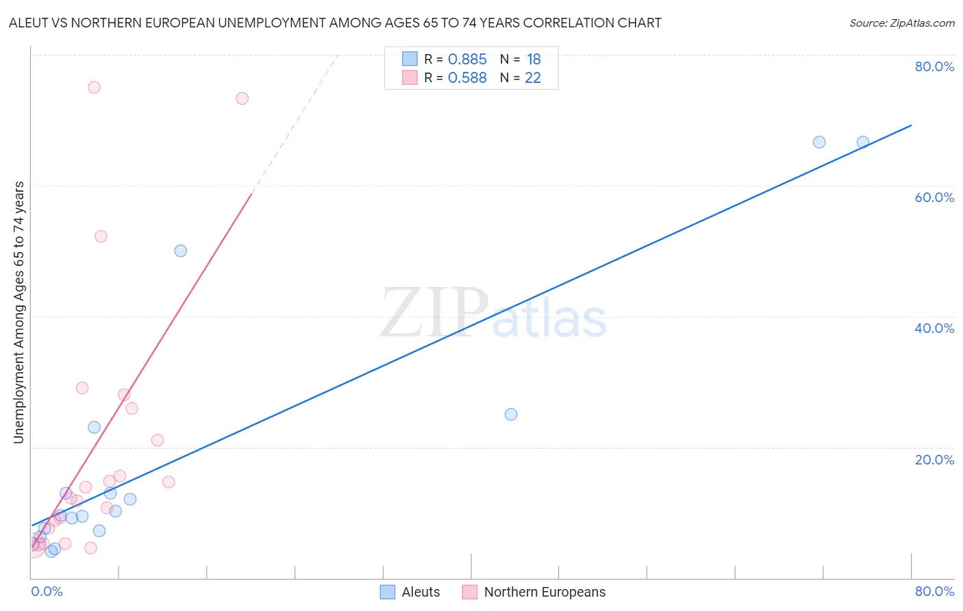 Aleut vs Northern European Unemployment Among Ages 65 to 74 years