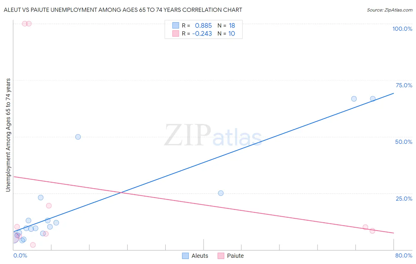 Aleut vs Paiute Unemployment Among Ages 65 to 74 years