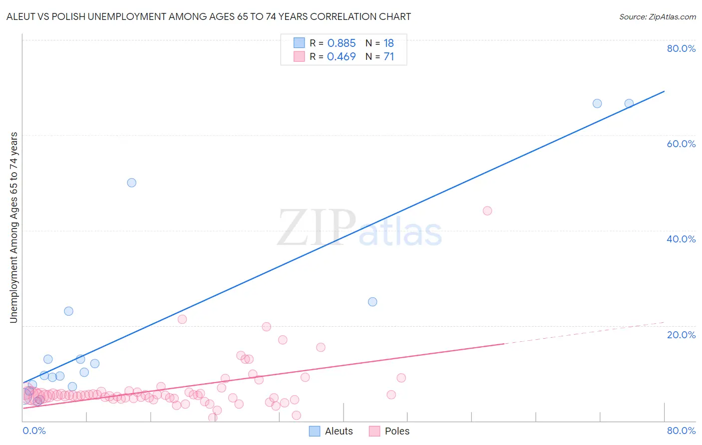Aleut vs Polish Unemployment Among Ages 65 to 74 years
