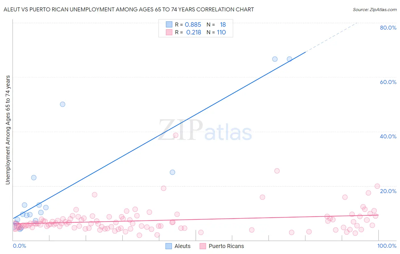 Aleut vs Puerto Rican Unemployment Among Ages 65 to 74 years