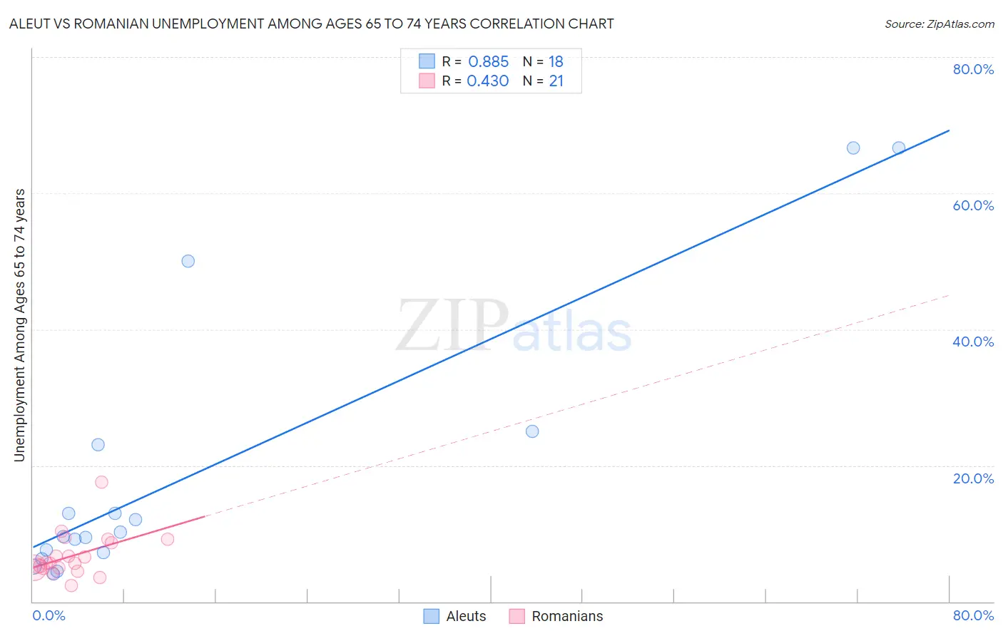 Aleut vs Romanian Unemployment Among Ages 65 to 74 years