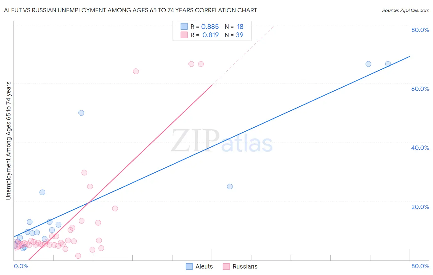 Aleut vs Russian Unemployment Among Ages 65 to 74 years