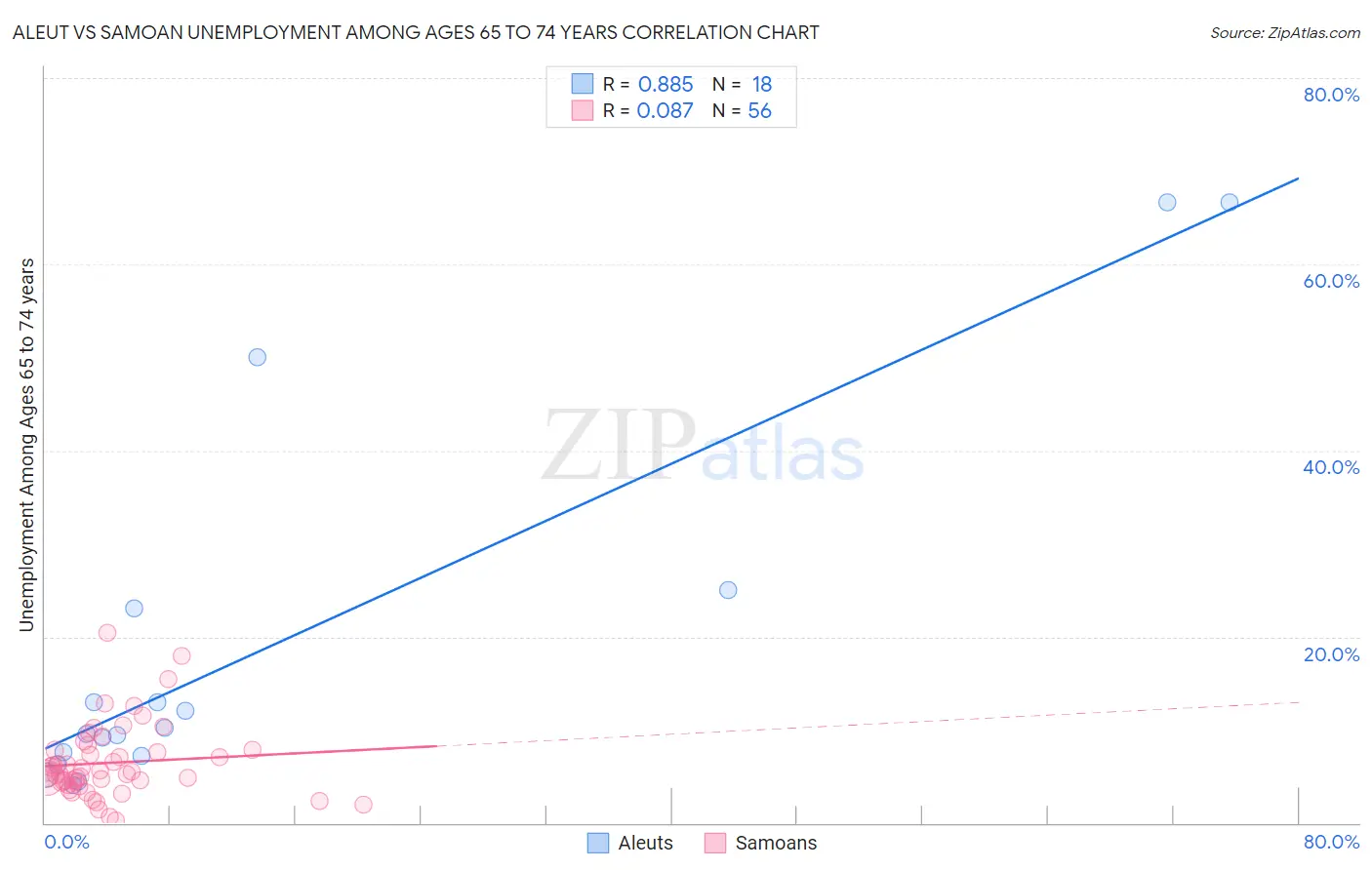 Aleut vs Samoan Unemployment Among Ages 65 to 74 years