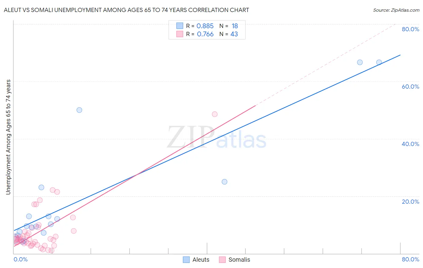 Aleut vs Somali Unemployment Among Ages 65 to 74 years