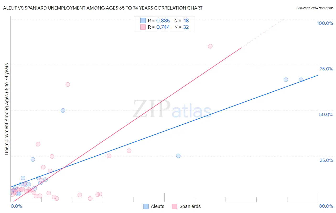 Aleut vs Spaniard Unemployment Among Ages 65 to 74 years