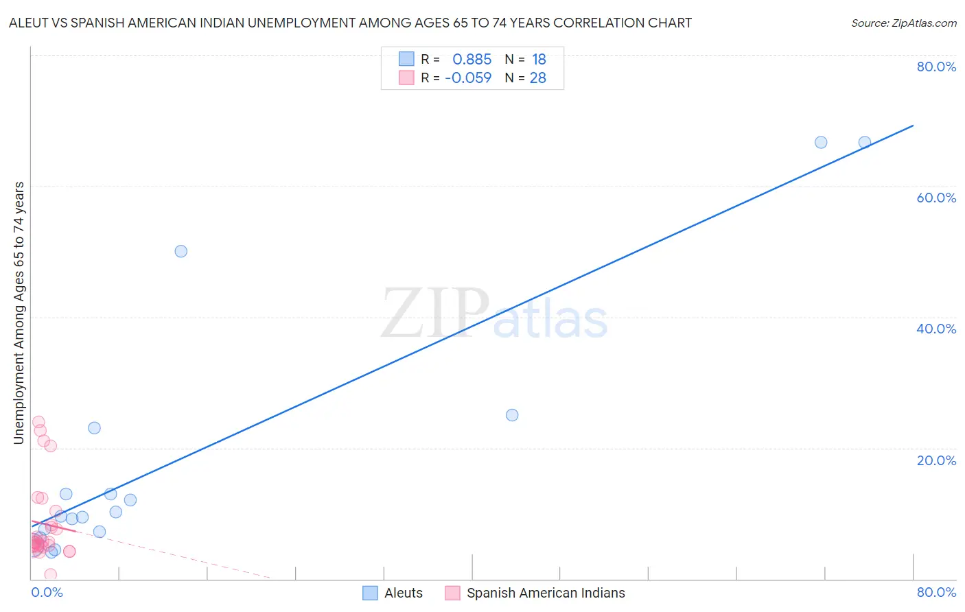 Aleut vs Spanish American Indian Unemployment Among Ages 65 to 74 years