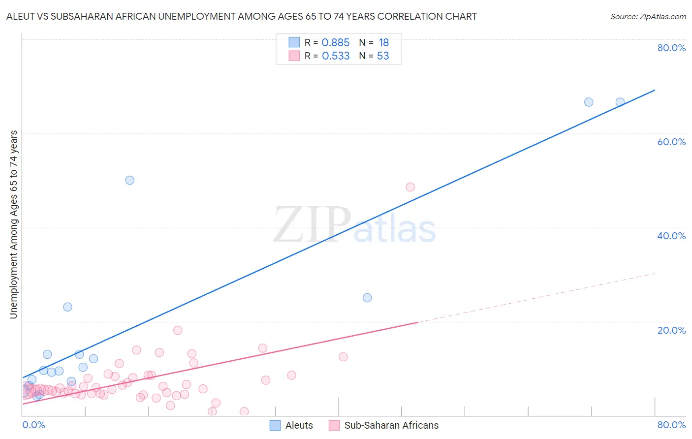 Aleut vs Subsaharan African Unemployment Among Ages 65 to 74 years