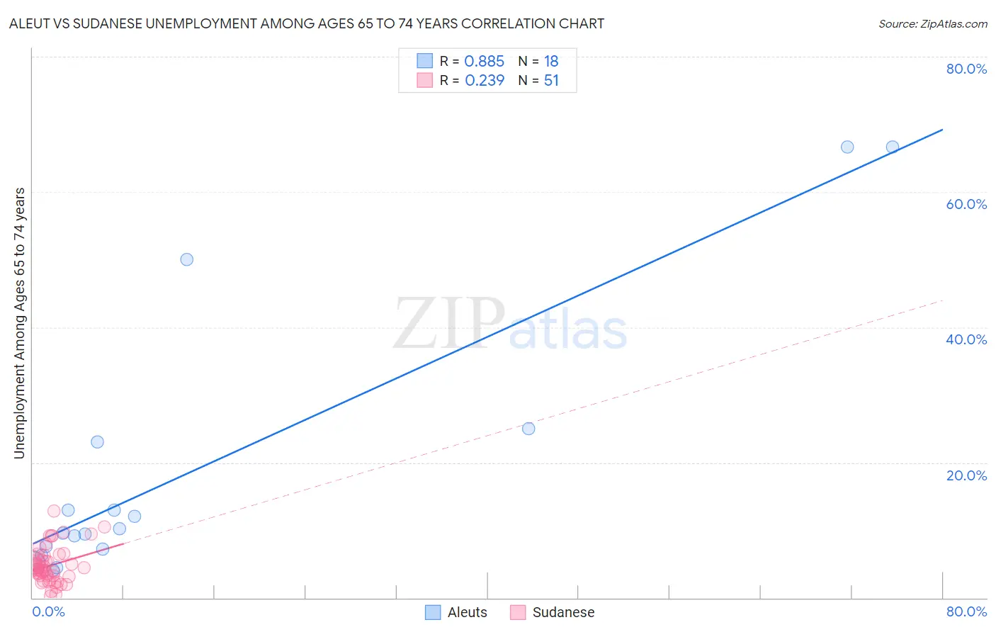 Aleut vs Sudanese Unemployment Among Ages 65 to 74 years