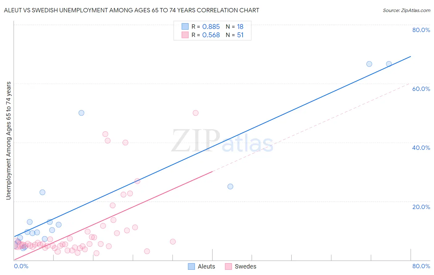 Aleut vs Swedish Unemployment Among Ages 65 to 74 years