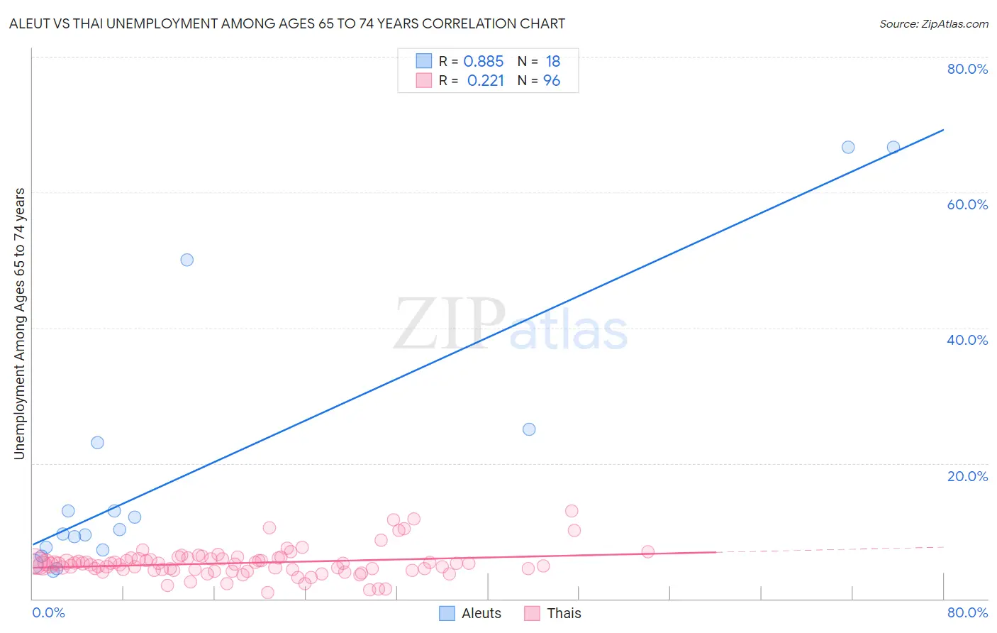Aleut vs Thai Unemployment Among Ages 65 to 74 years