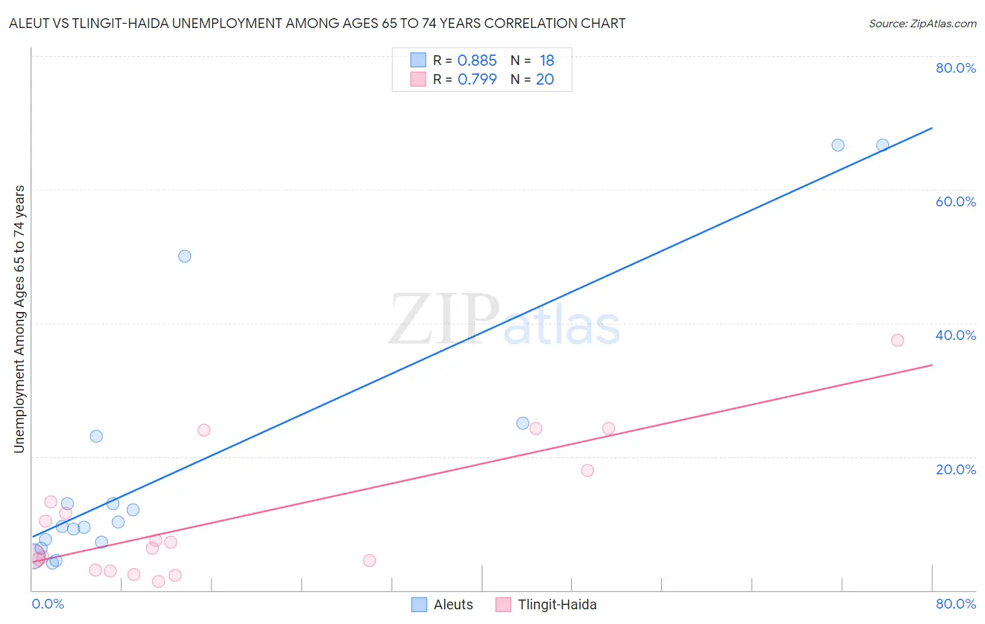 Aleut vs Tlingit-Haida Unemployment Among Ages 65 to 74 years