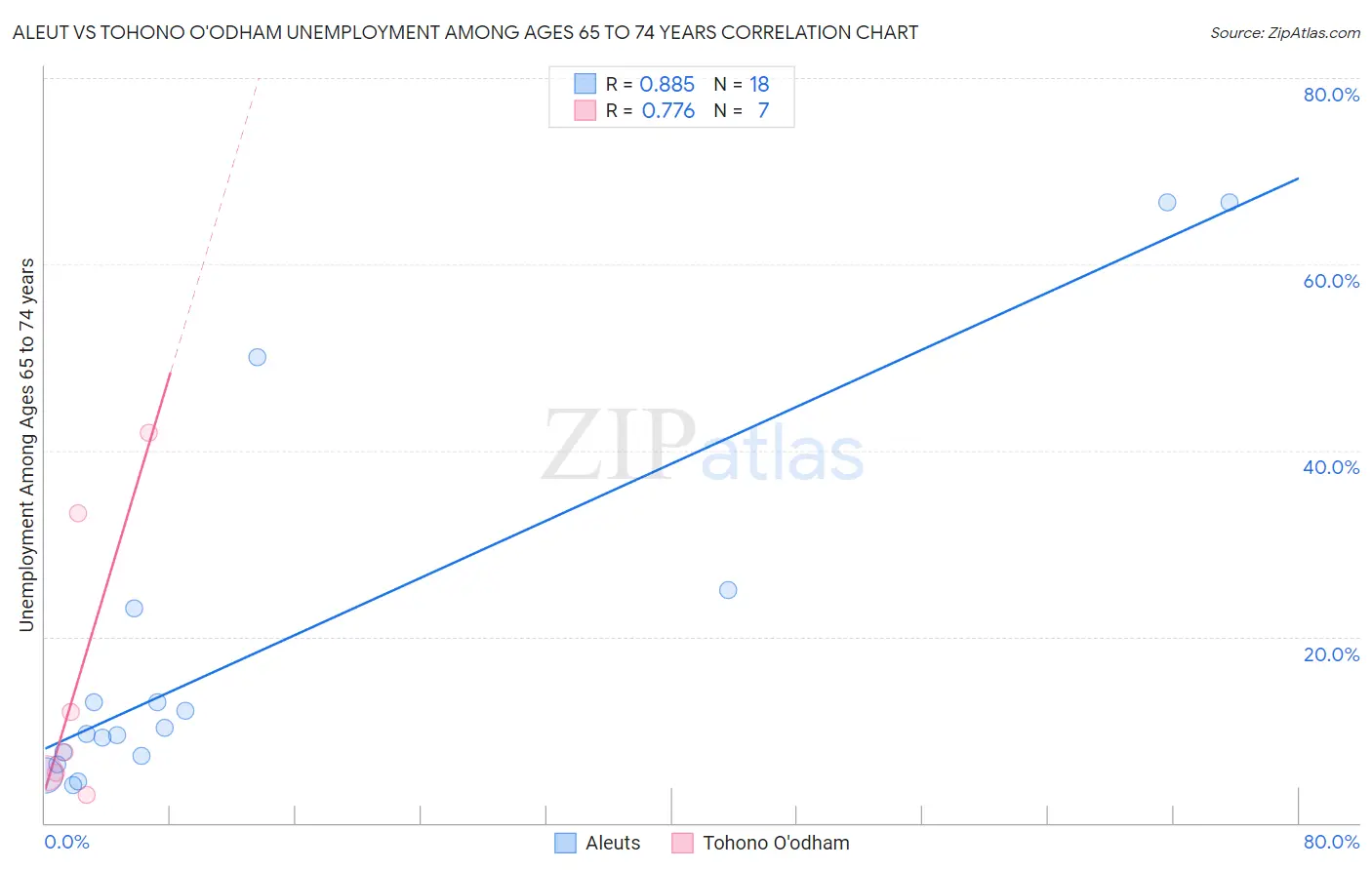 Aleut vs Tohono O'odham Unemployment Among Ages 65 to 74 years