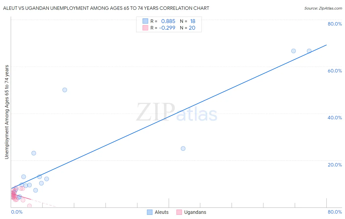 Aleut vs Ugandan Unemployment Among Ages 65 to 74 years