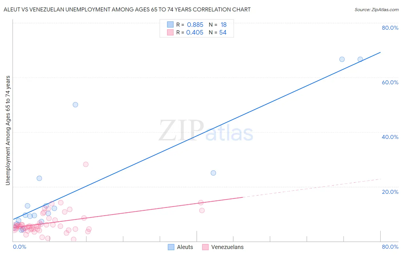 Aleut vs Venezuelan Unemployment Among Ages 65 to 74 years