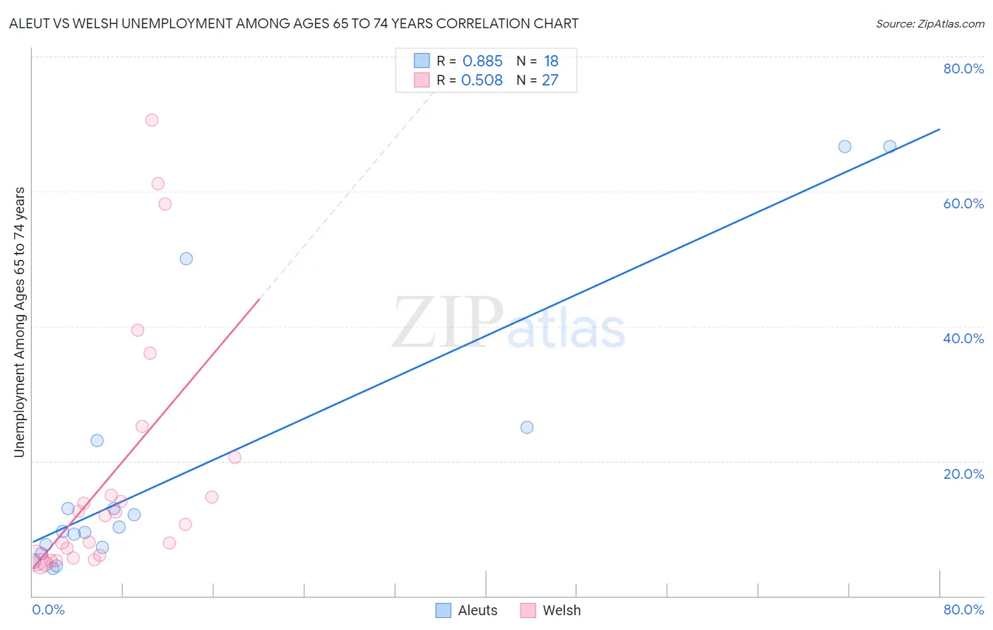 Aleut vs Welsh Unemployment Among Ages 65 to 74 years
