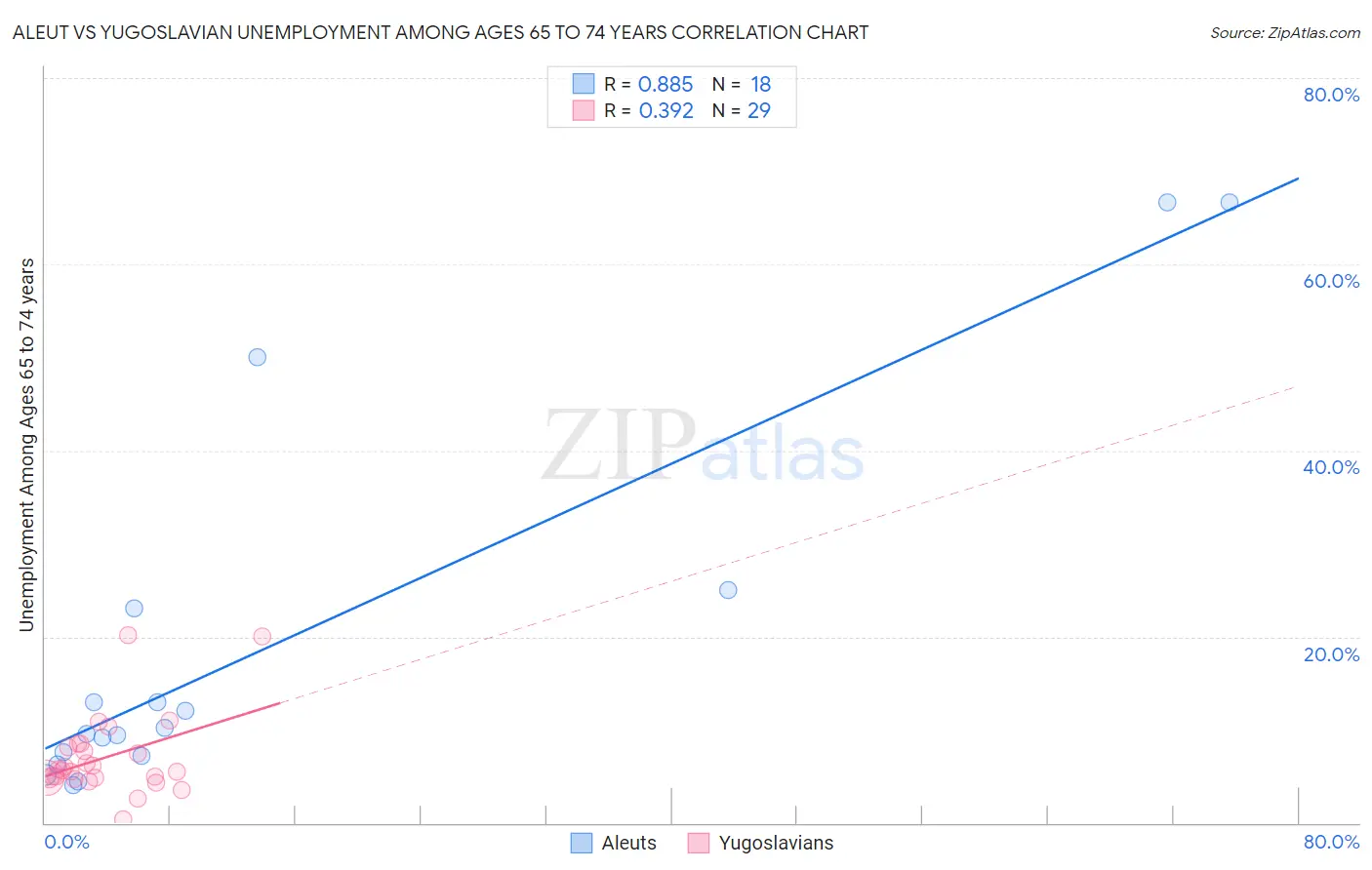 Aleut vs Yugoslavian Unemployment Among Ages 65 to 74 years