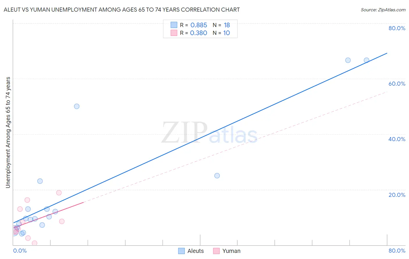 Aleut vs Yuman Unemployment Among Ages 65 to 74 years