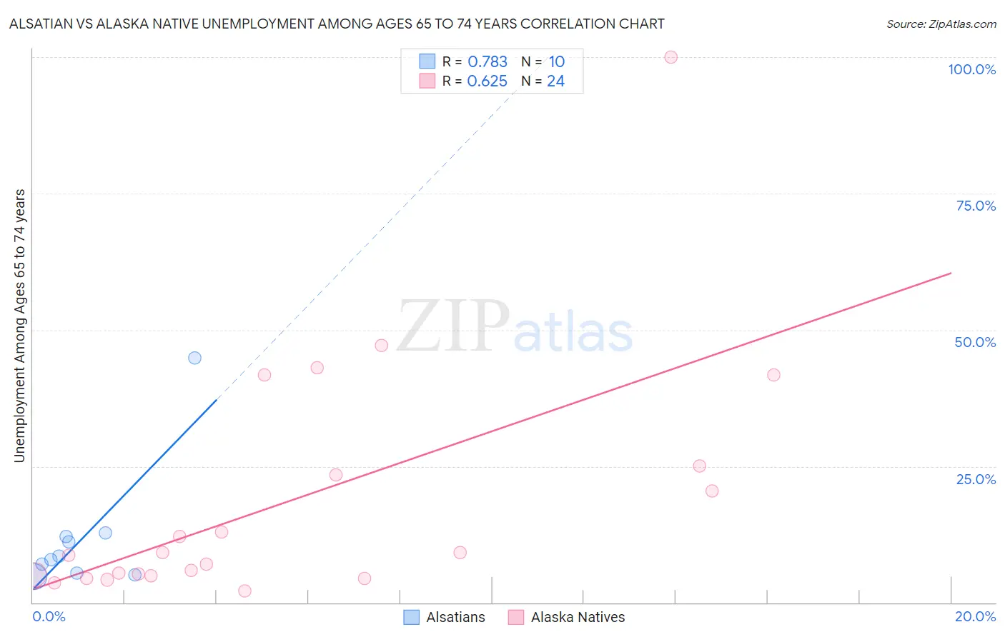 Alsatian vs Alaska Native Unemployment Among Ages 65 to 74 years