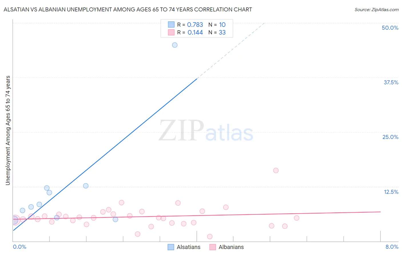 Alsatian vs Albanian Unemployment Among Ages 65 to 74 years