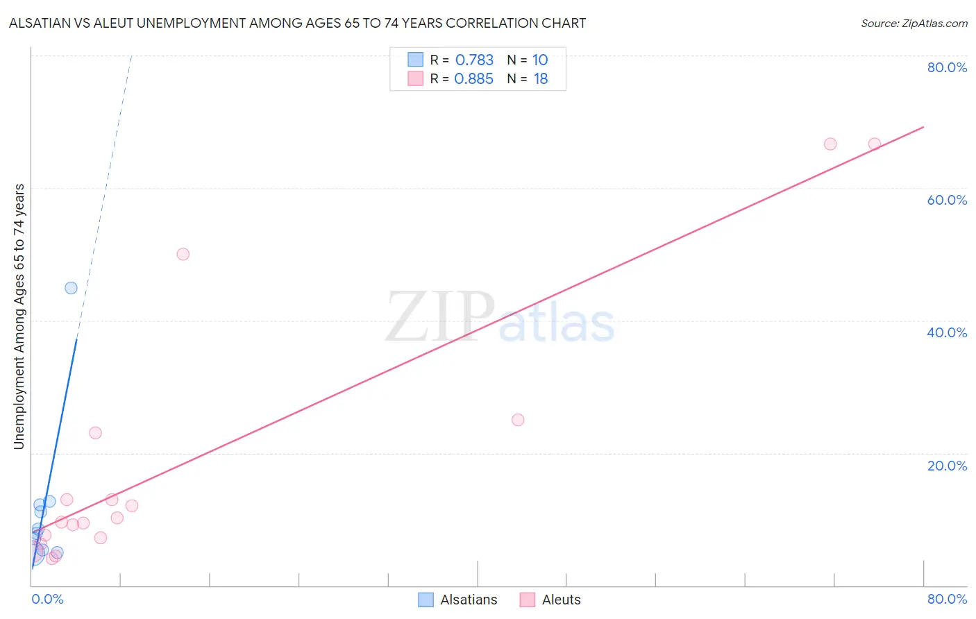 Alsatian vs Aleut Unemployment Among Ages 65 to 74 years